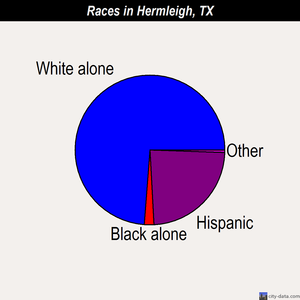 Hermleigh races chart