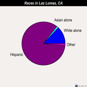 Las Lomas races chart