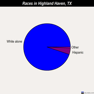 Highland Haven races chart