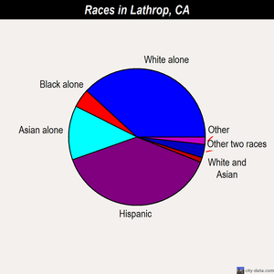 Lathrop races chart