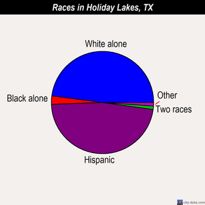 Holiday Lakes races chart