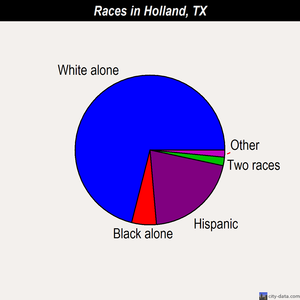 Holland races chart