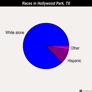 Hollywood Park races chart
