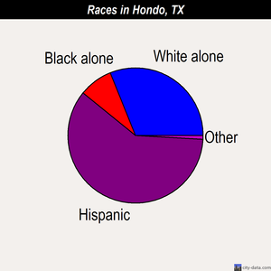 Hondo races chart
