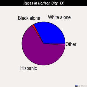 Horizon City races chart