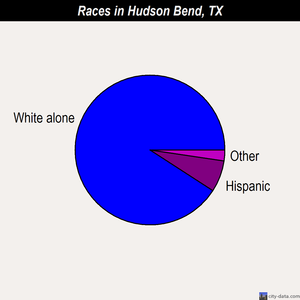 Hudson Bend races chart