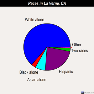 La Verne races chart