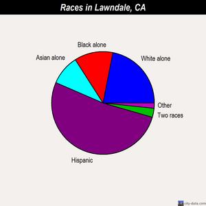 Lawndale races chart