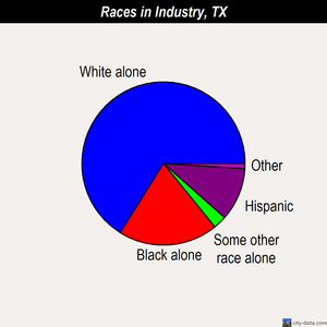 Industry races chart