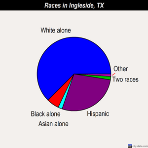 Ingleside races chart