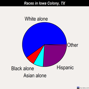 Iowa Colony races chart