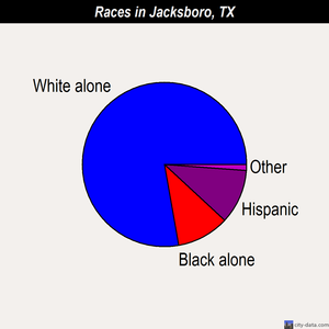 Jacksboro races chart