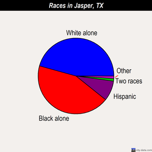 Jasper races chart