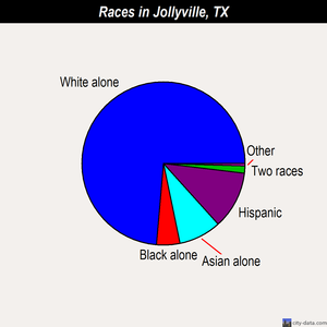 Jollyville races chart