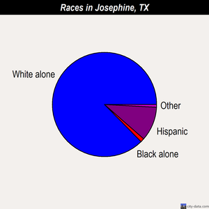 Josephine races chart
