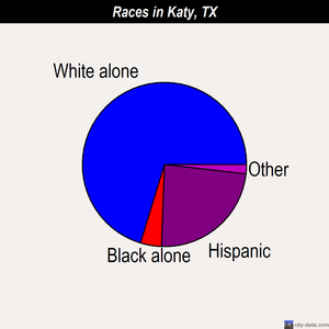 Katy races chart