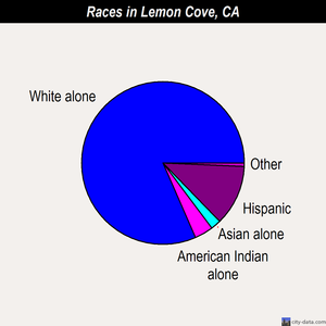 Lemon Cove races chart