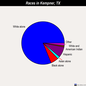 Kempner races chart