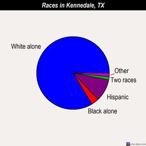 Kennedale races chart