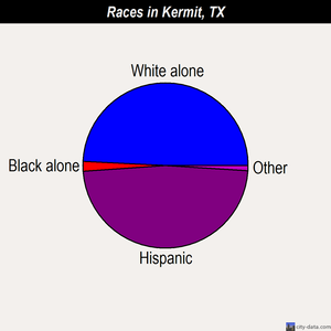 Kermit races chart