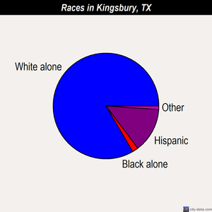 Kingsbury races chart