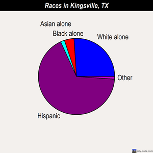 Kingsville races chart
