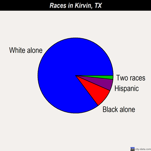 Kirvin races chart