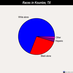 Kountze races chart