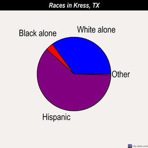 Kress races chart
