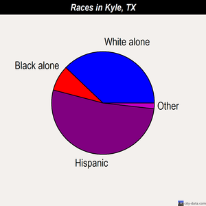 Kyle races chart