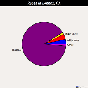 Lennox races chart