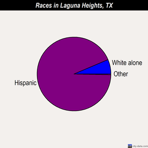 Laguna Heights races chart
