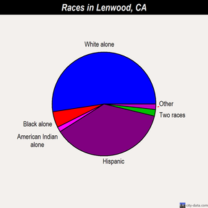 Lenwood races chart