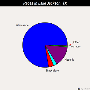 Lake Jackson races chart