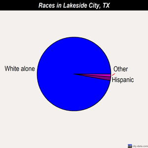 Lakeside City races chart