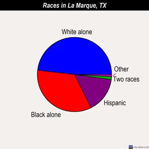 La Marque races chart