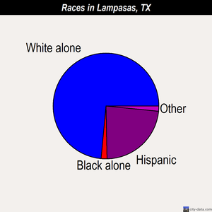 Lampasas races chart
