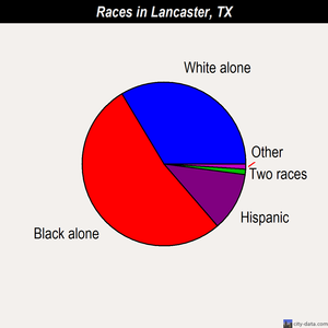 Lancaster races chart