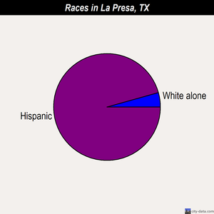 La Presa races chart
