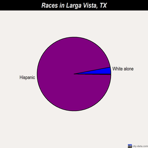 Larga Vista races chart