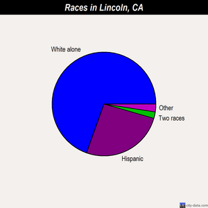 Lincoln races chart