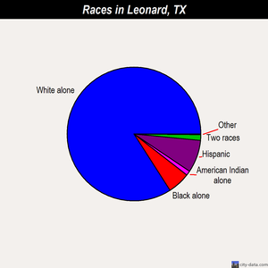 Leonard races chart