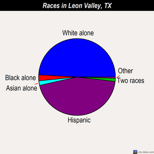 Leon Valley races chart
