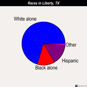 Liberty races chart