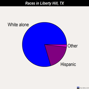 Liberty Hill races chart