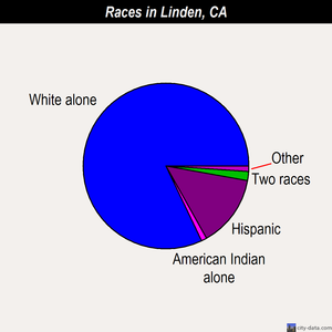 Linden races chart