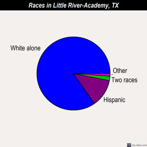 Little River-Academy races chart