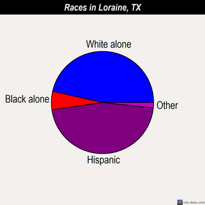 Loraine races chart