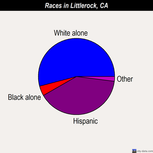 Littlerock races chart