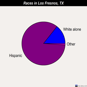 Los Fresnos races chart